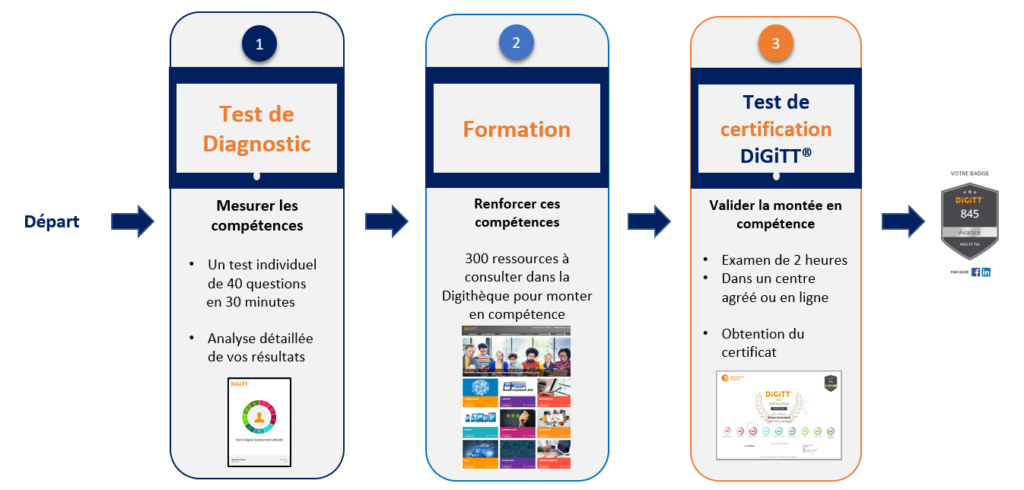 Les 3 étapes de la certification DiGiTT