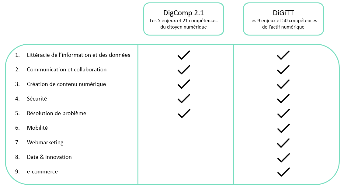 Référentiel DigComp DiGiTT