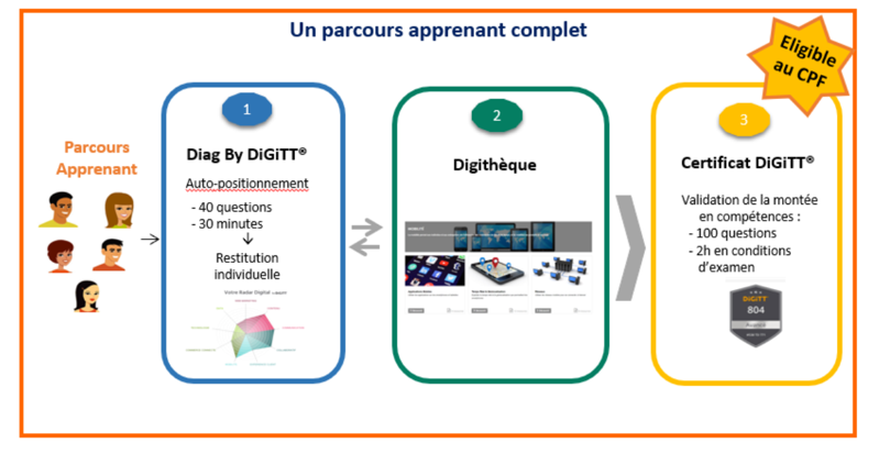 Parcours certifiant DiGiTT